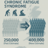 Supplements for Chronic Fatigue: An In-Depth Guide